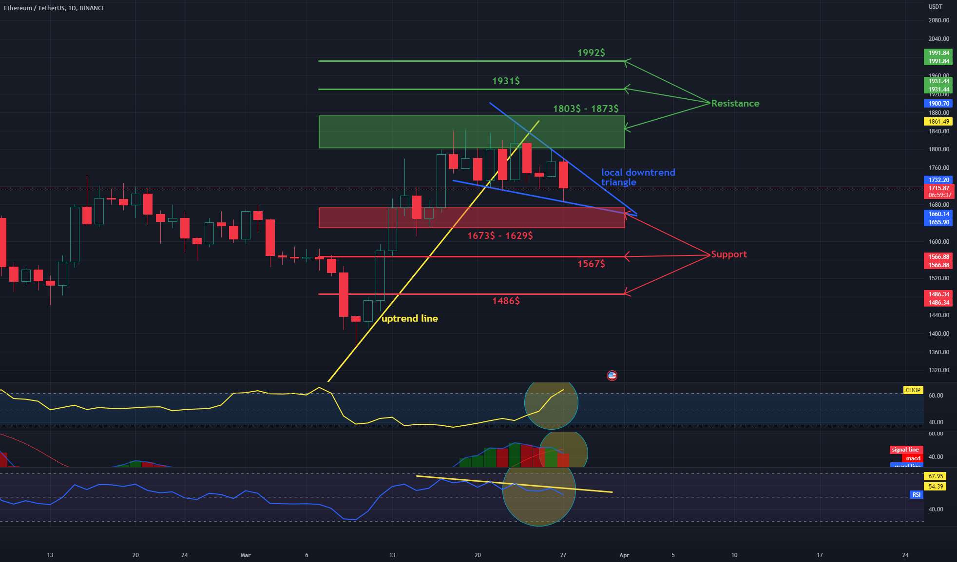  تحلیل اتریوم - ETH 1DChart روزانه - مقاومت و پشتیبانی