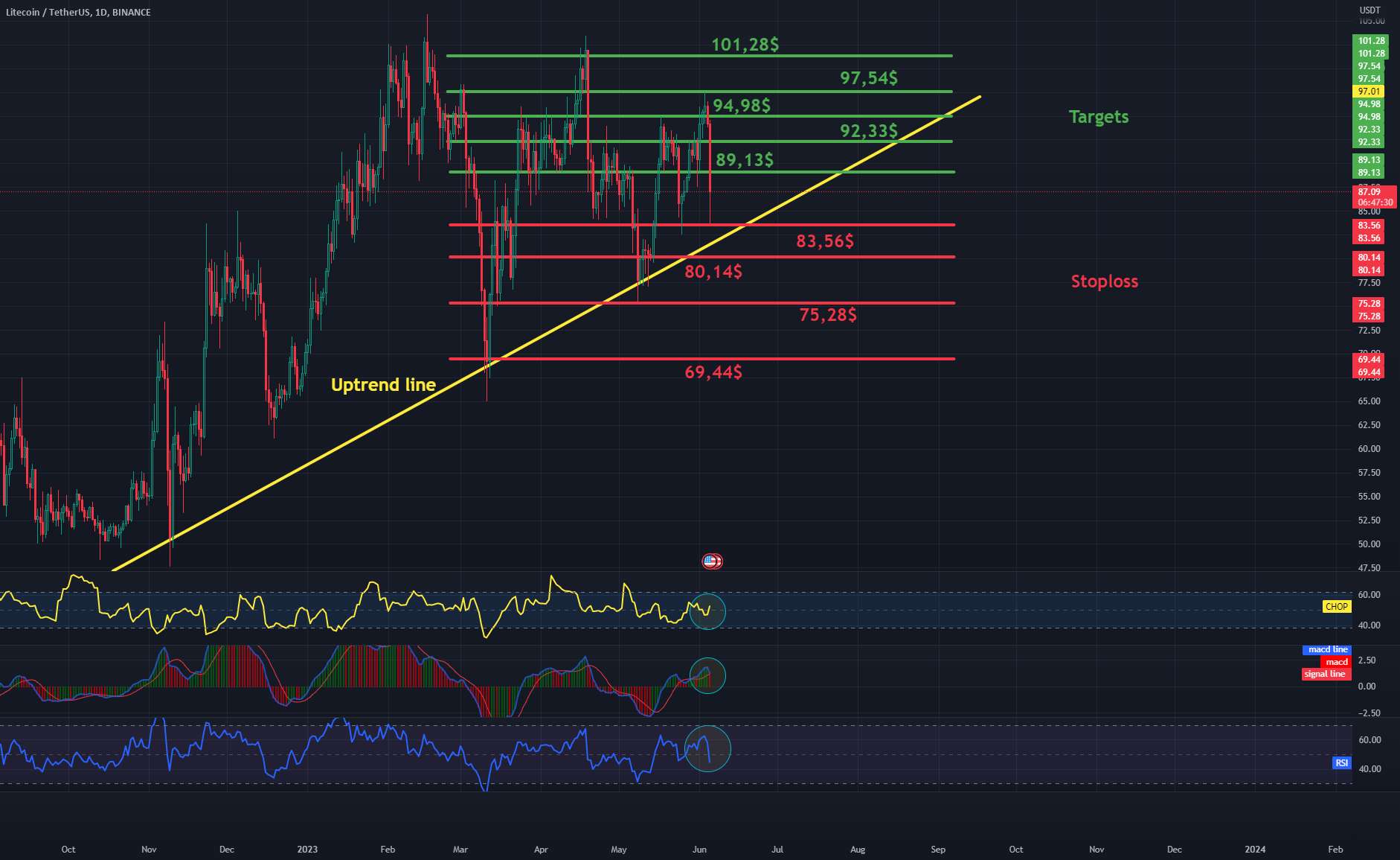 LTC/USDT 1Dinterval Targets and Stoplos