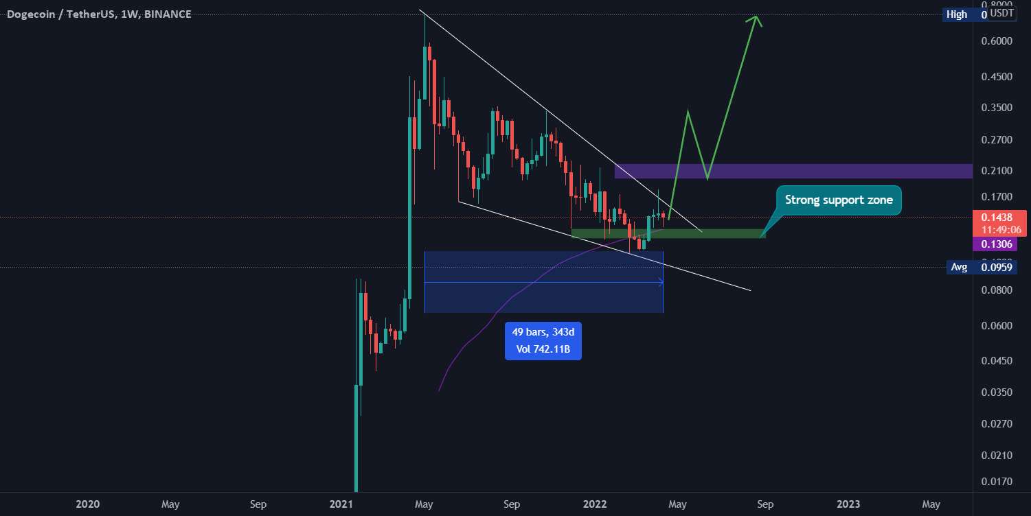  تحلیل دوج کوین - Dogecoin Falling Wedge Weekly TF