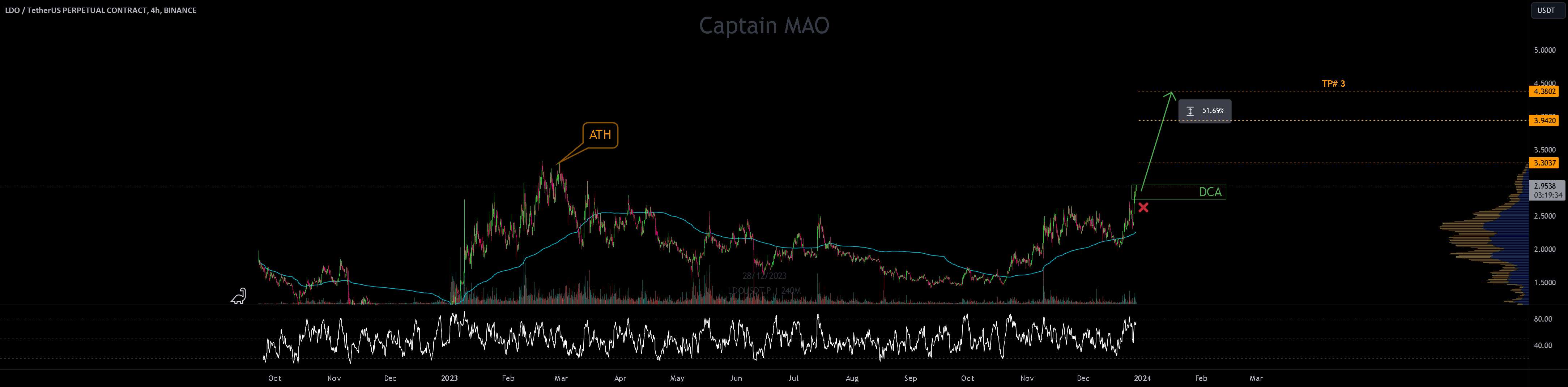  تحلیل Lido DAO - LDO/USDT ATH جدید