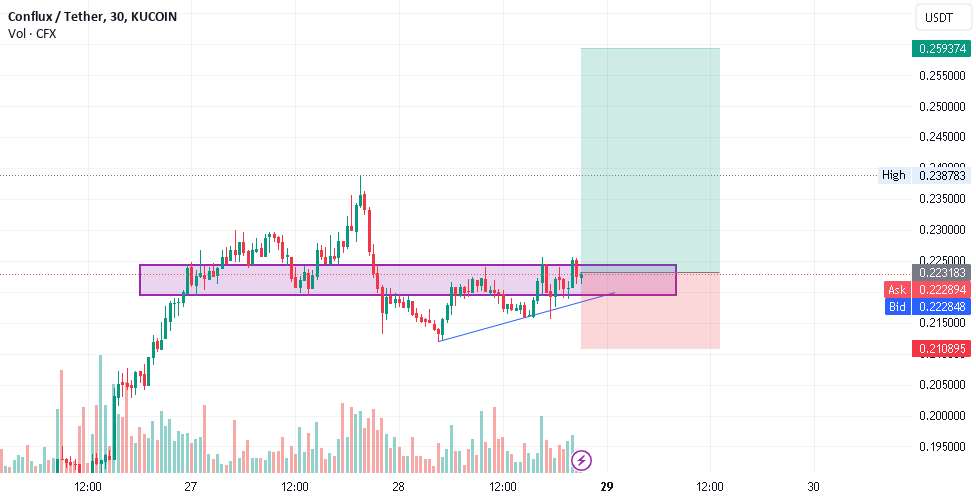 تحلیل کنفلوکس نتورک - CFXUSDT تجارت طولانی مدت ممکن است