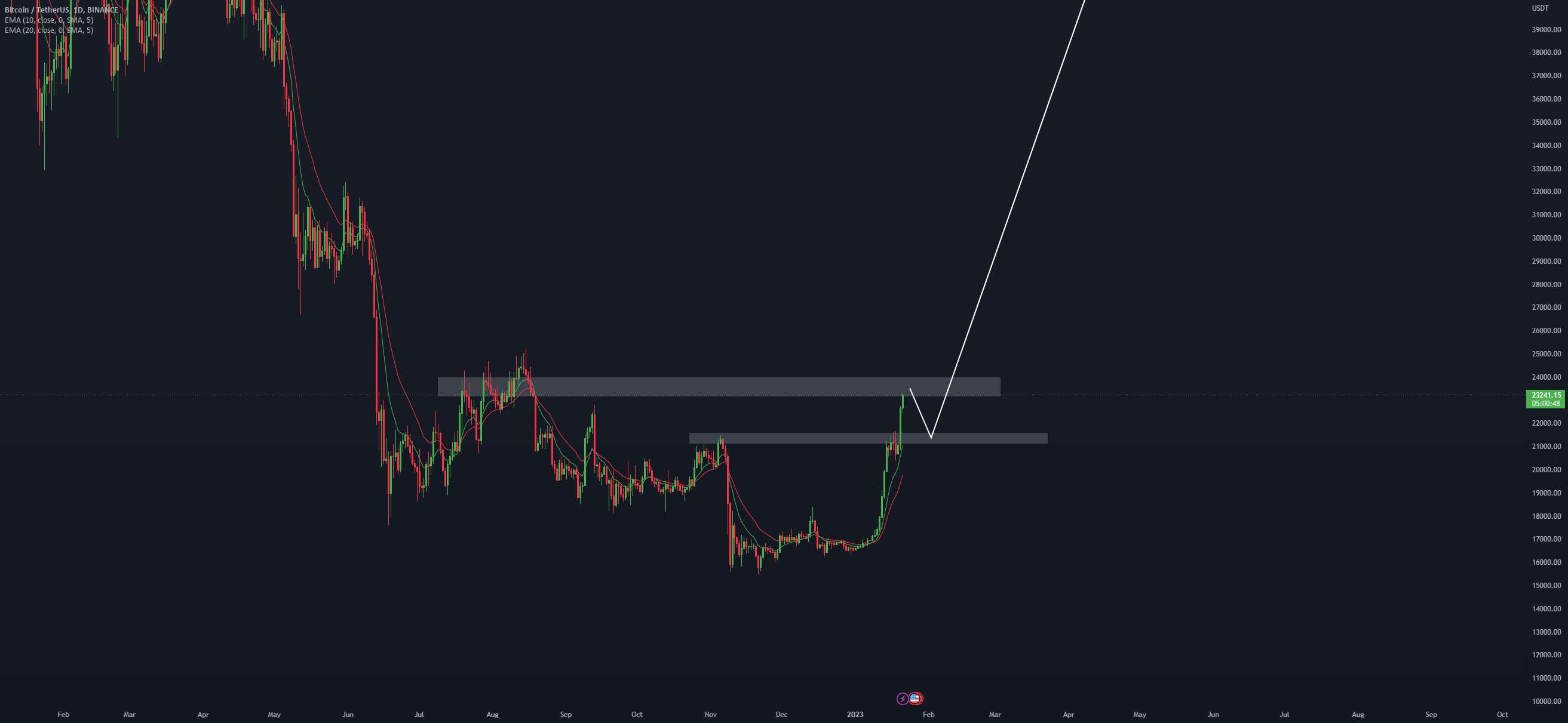 Bitcoin Analysis21.01.2023 - Bitcoin Multi-Timeframe Analysis 28.01.