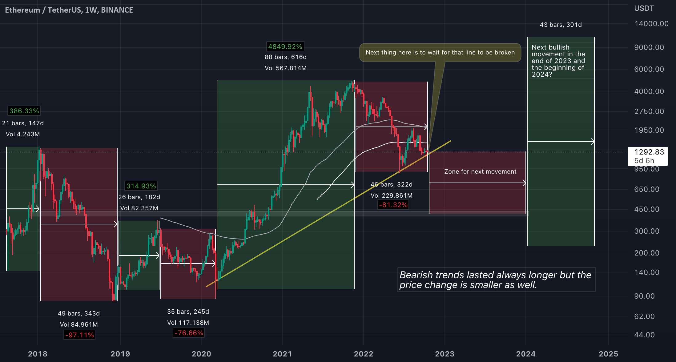  تحلیل اتریوم - ETH/USDT به سال 2024 نگاه می کند