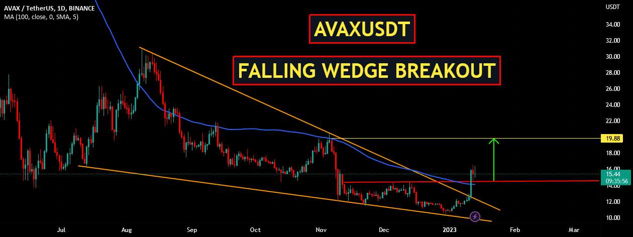 AVAXUSDT | سقوط گوه