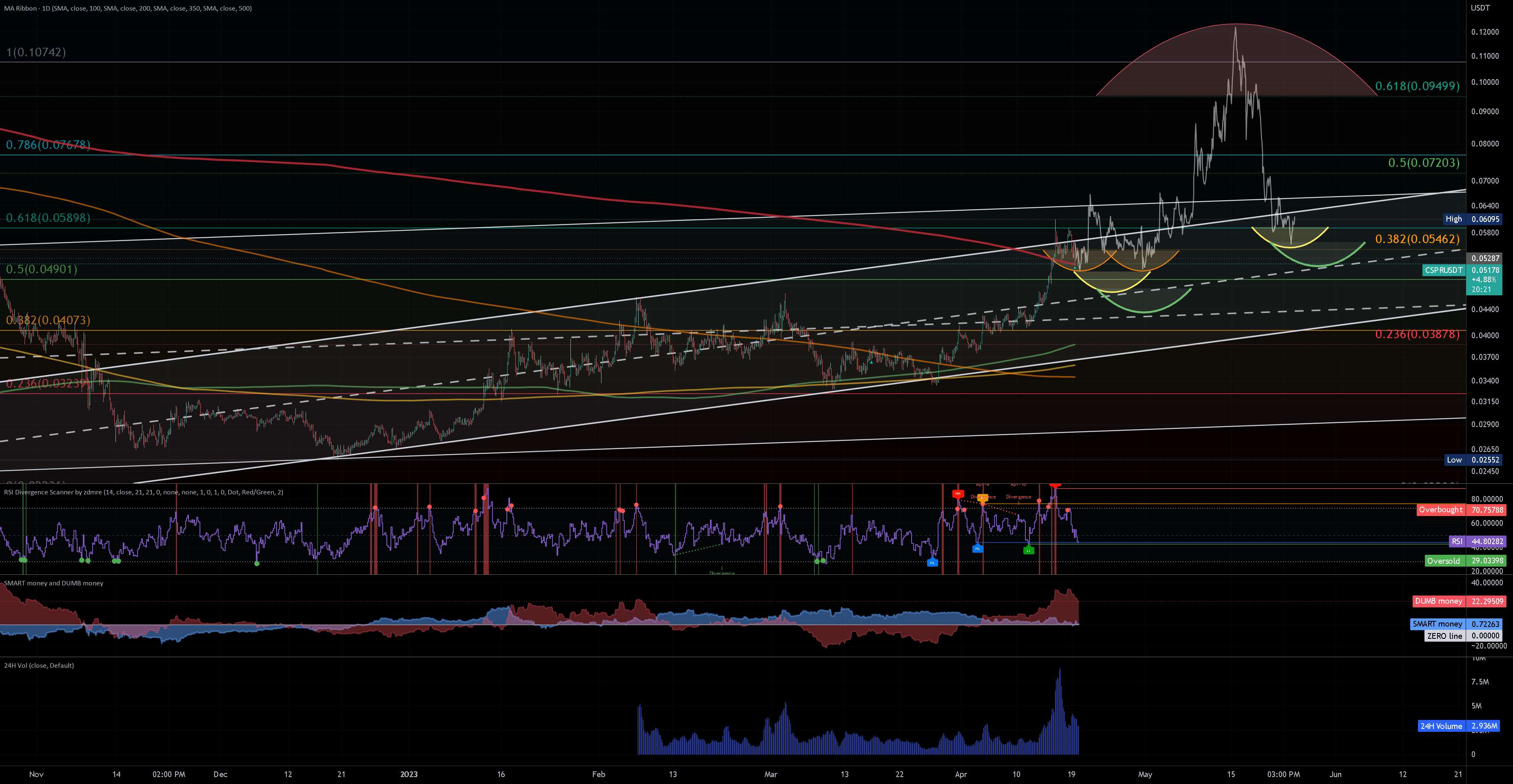  تحلیل Casper - Mock Up Price Action برای CSPR I'll Be Tracking | نزدیک ترم (4 ساعت)
