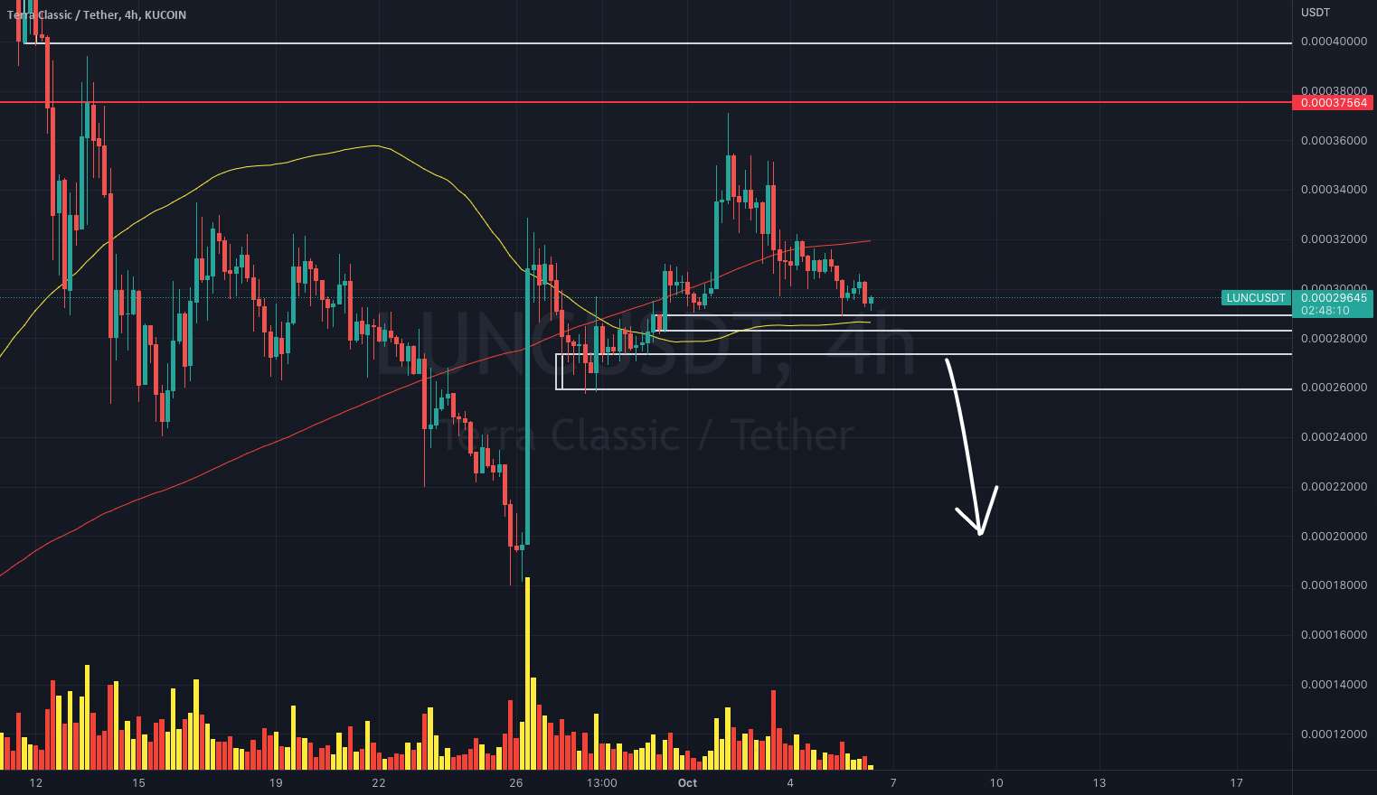  تحلیل Terra Classic - به روز رسانی LUNCUSDT $!!!