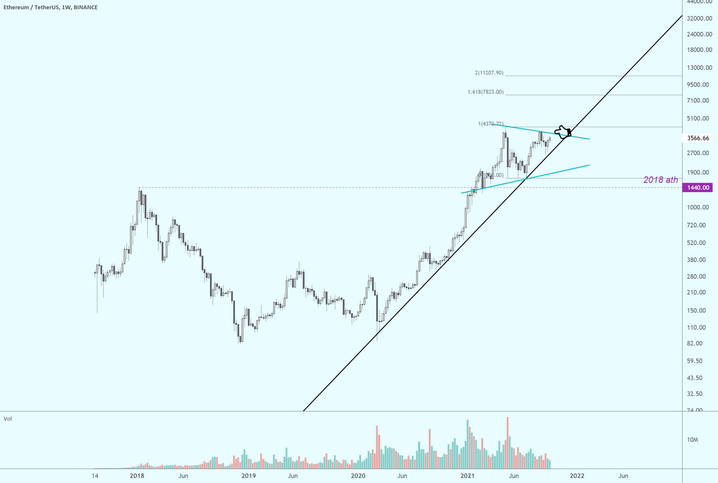 پرچم/پرچم صعودی ETH از شکست قریب الوقوع اواخر Q4 2020