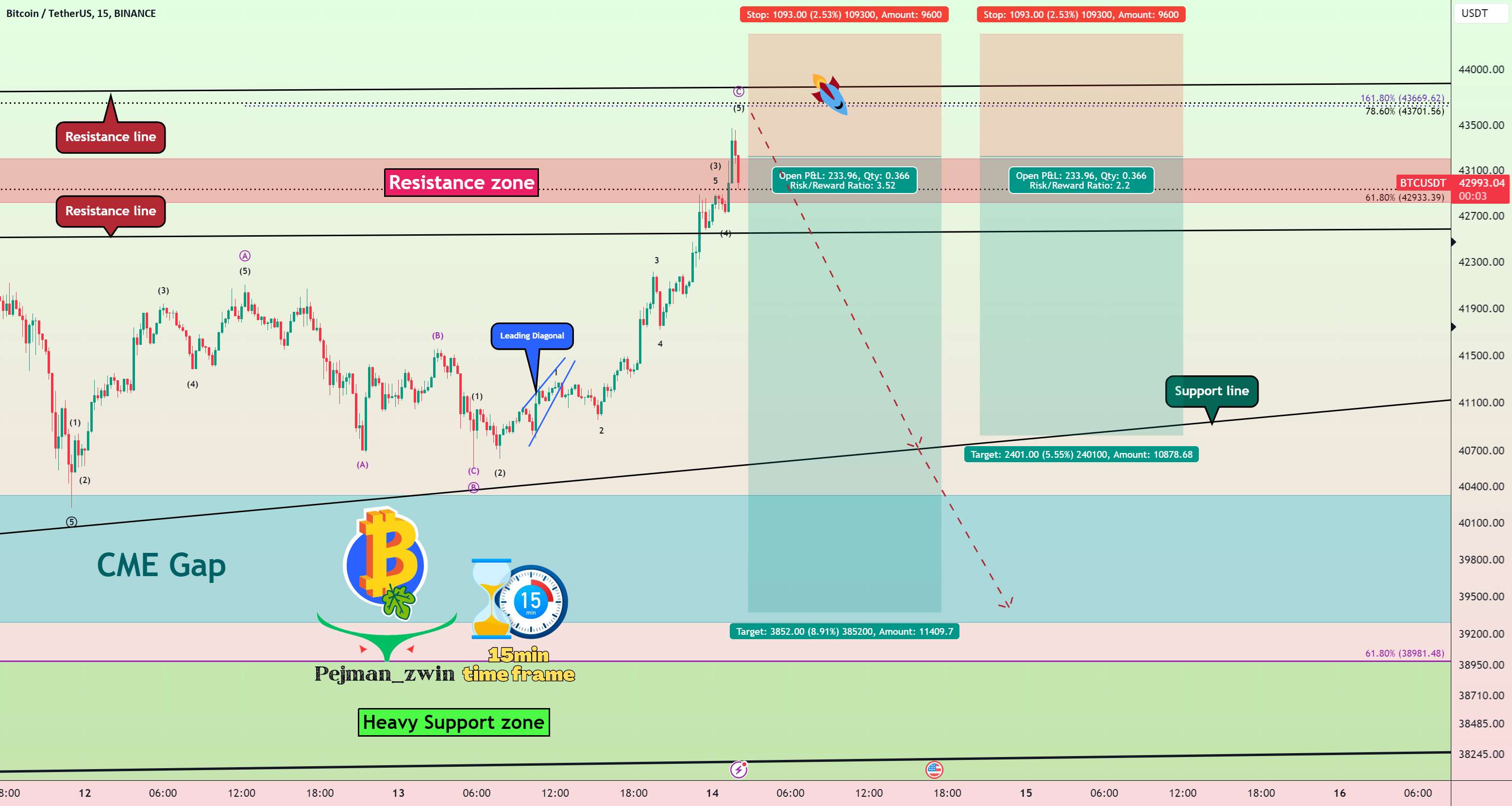  تحلیل بیت کوین - 🚨بیت کوین آماده پر کردن شکاف CME است🚨