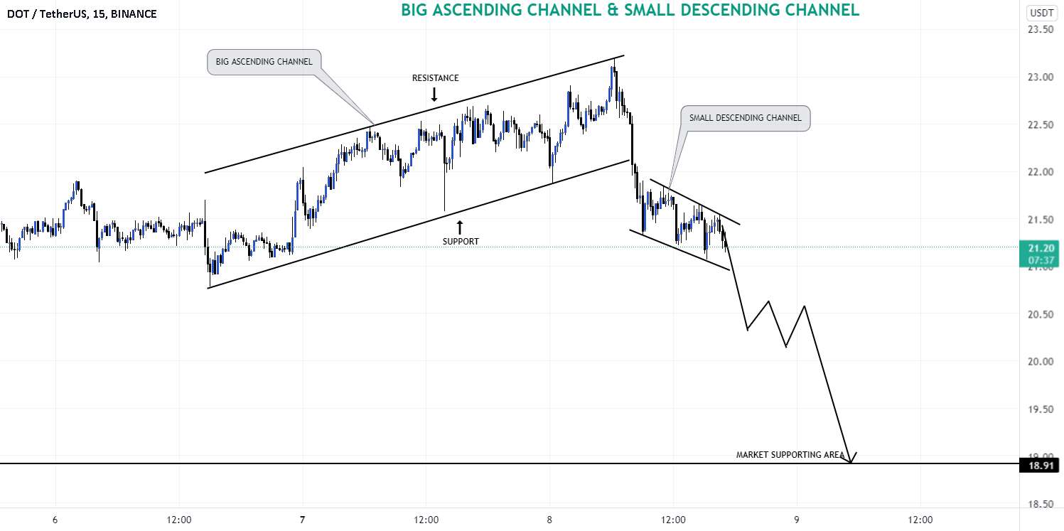  تحلیل پولکادات - کانال صعودی و نزولی DOTUSDT.