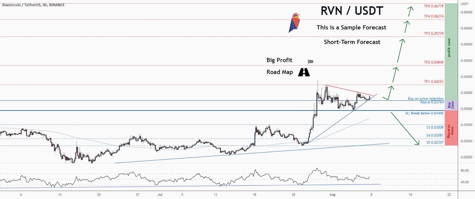  تحلیل راون کوین - 💡فرصت خرید عالی در RVNUSD @Ravencoin را از دست ندهید