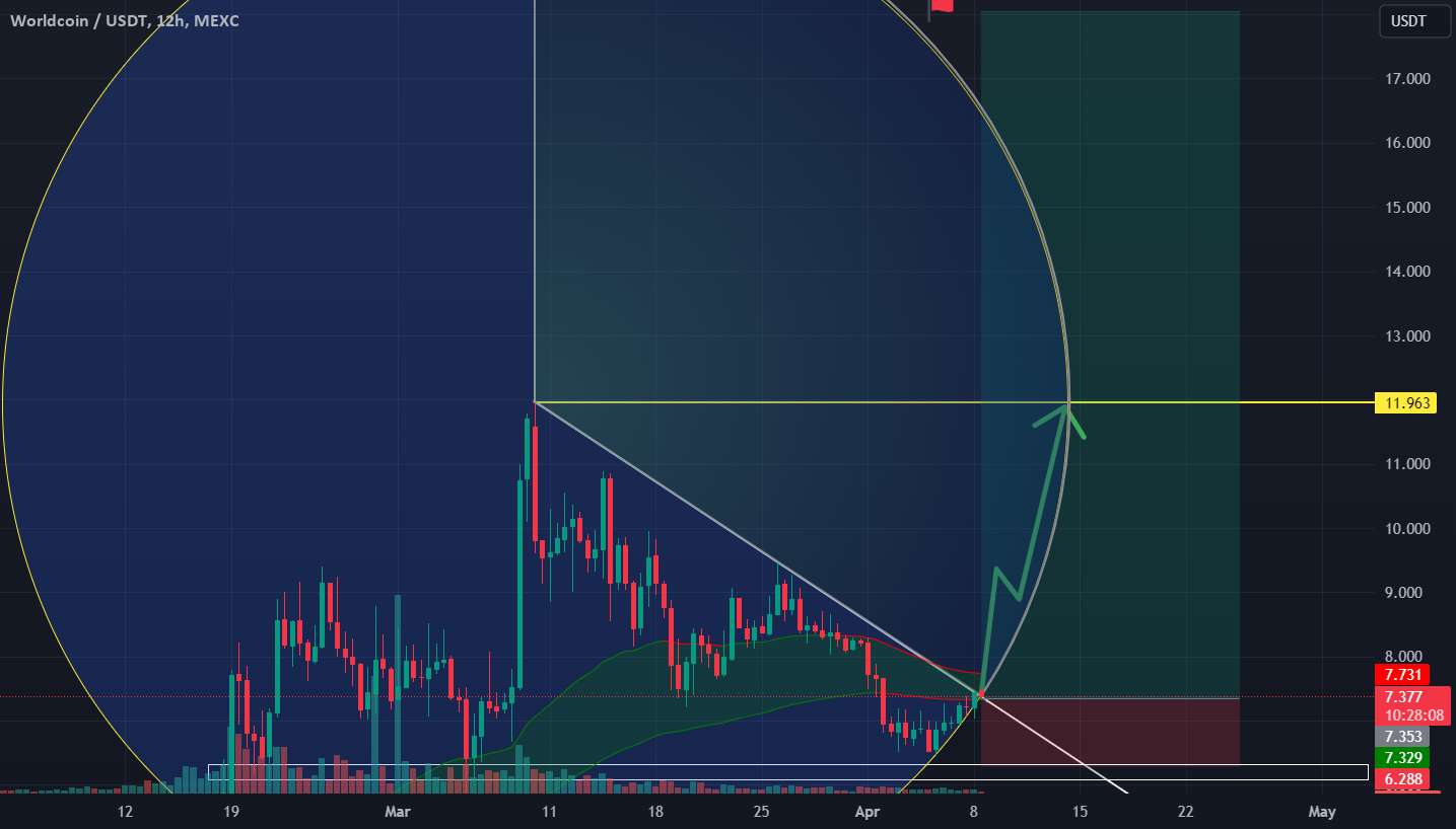  تحلیل Wolf Works DAO - WLD Coin Strong خرید