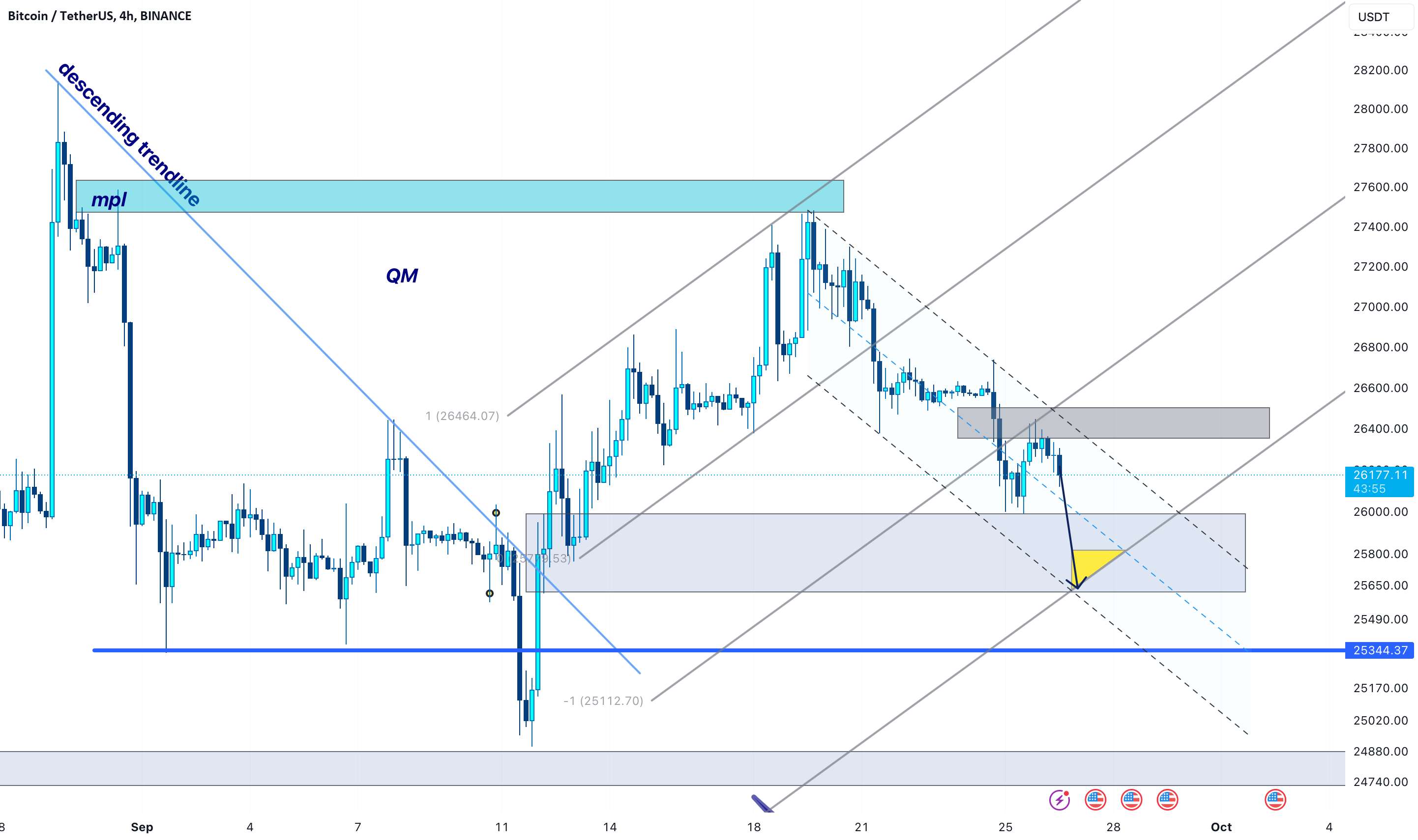 BTC → یک مثلث مهم