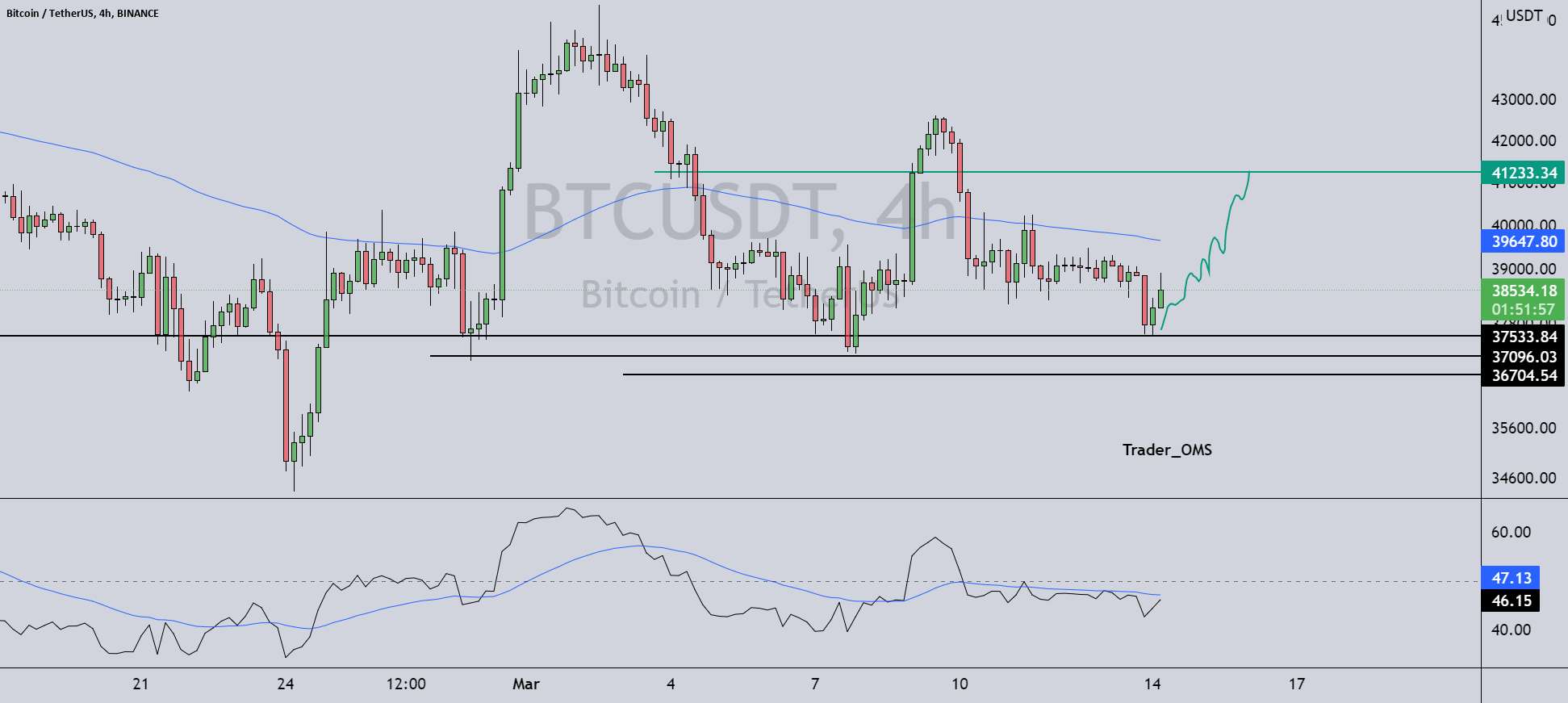 ترید کوین BTC H4