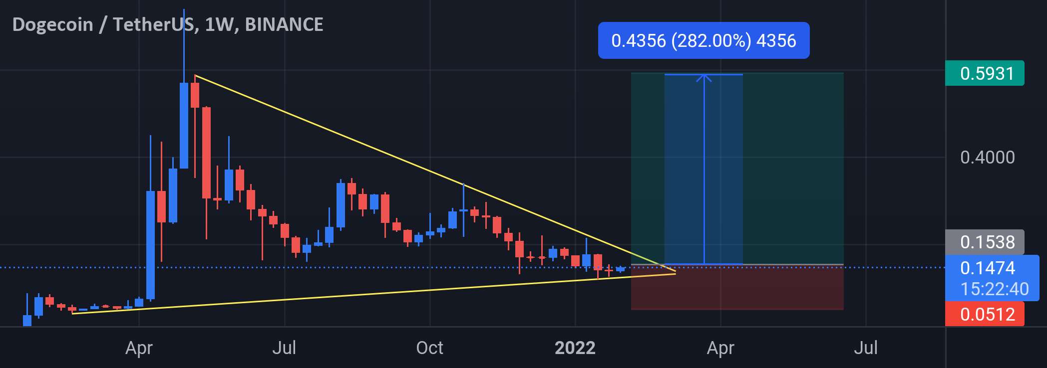  تحلیل دوج کوین - DOGE/USDT به زودی به 0.5 دلار