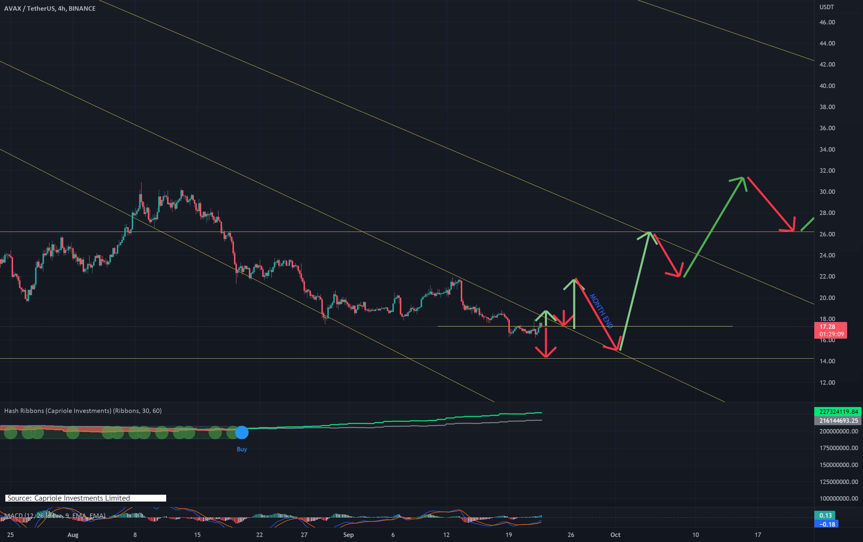  تحلیل آوالانچ - AVAXUSDT