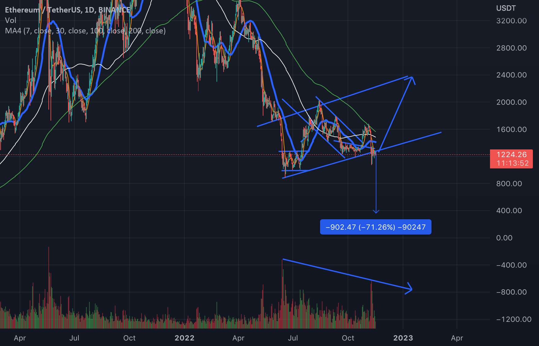  تحلیل اتریوم - ETH دارای 2 جاده ممکن است.