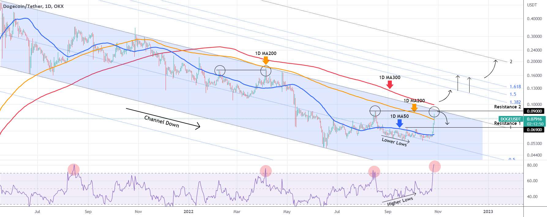  تحلیل دوج کوین - DOGEUSDT به هدف ما برخورد کرد و بالای 1D MA200 شکست! بعدش چی؟