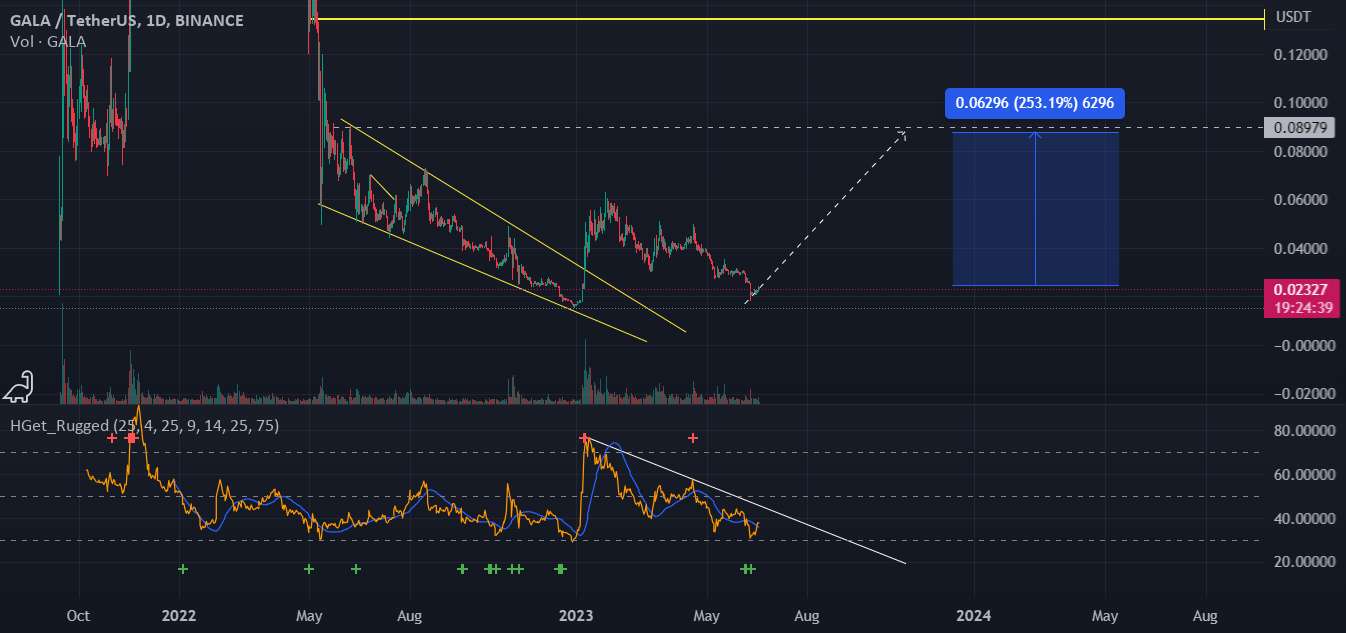  تحلیل گالا - $GALA