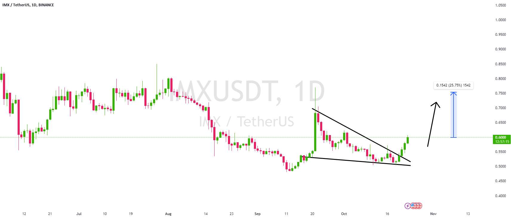  تحلیل ImmutableX - ایده منحصر به فرد IMXUSDT