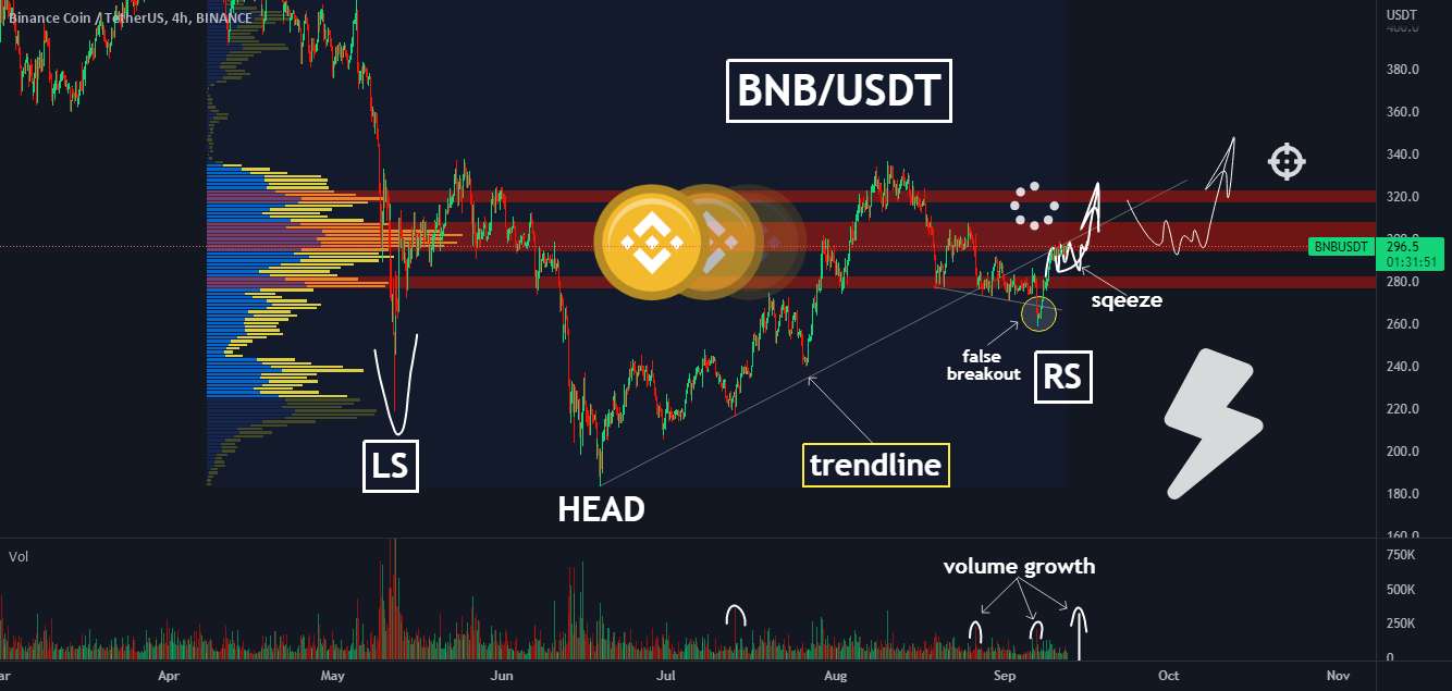  تحلیل بایننس کوین - نحوه کسب سود در BNB❓✅