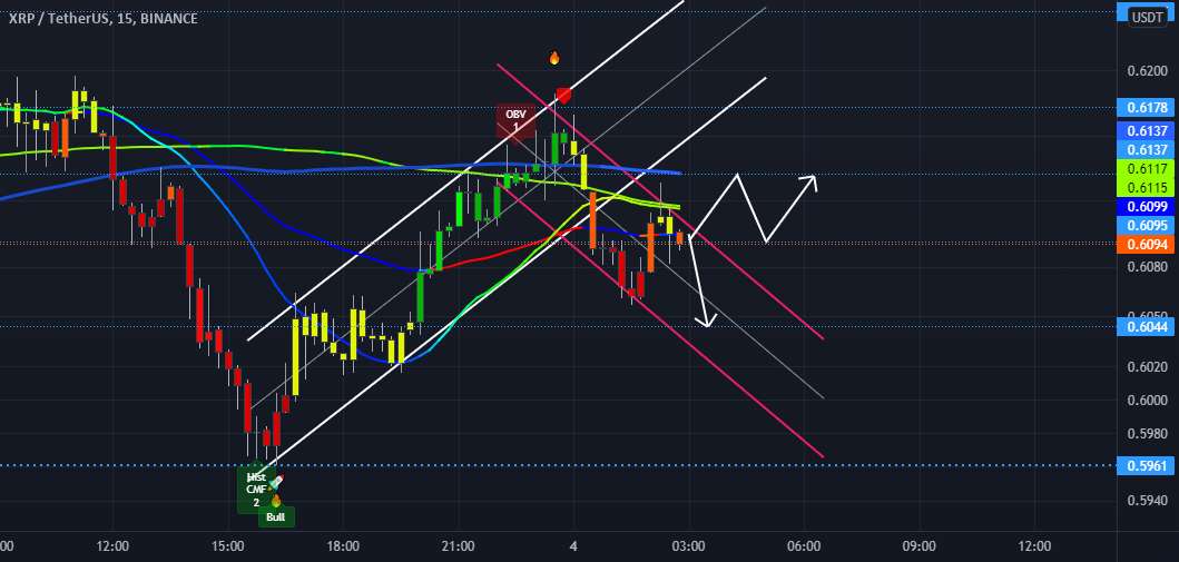 XRP 15 دقیقه