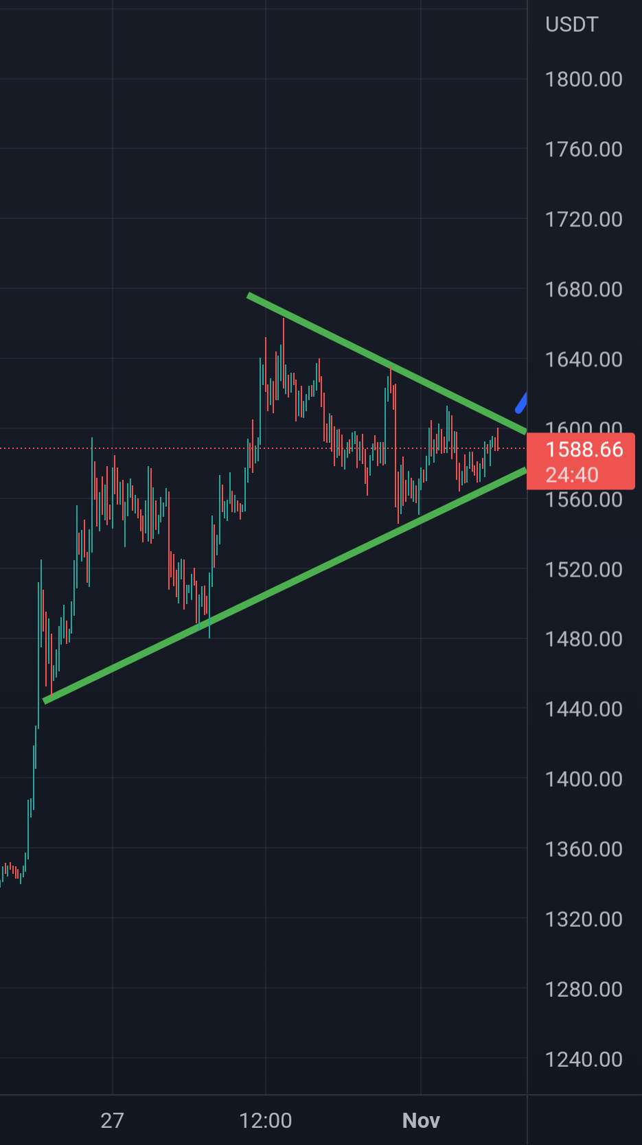  تحلیل اتریوم - مثلث BULLISH 1h/4h