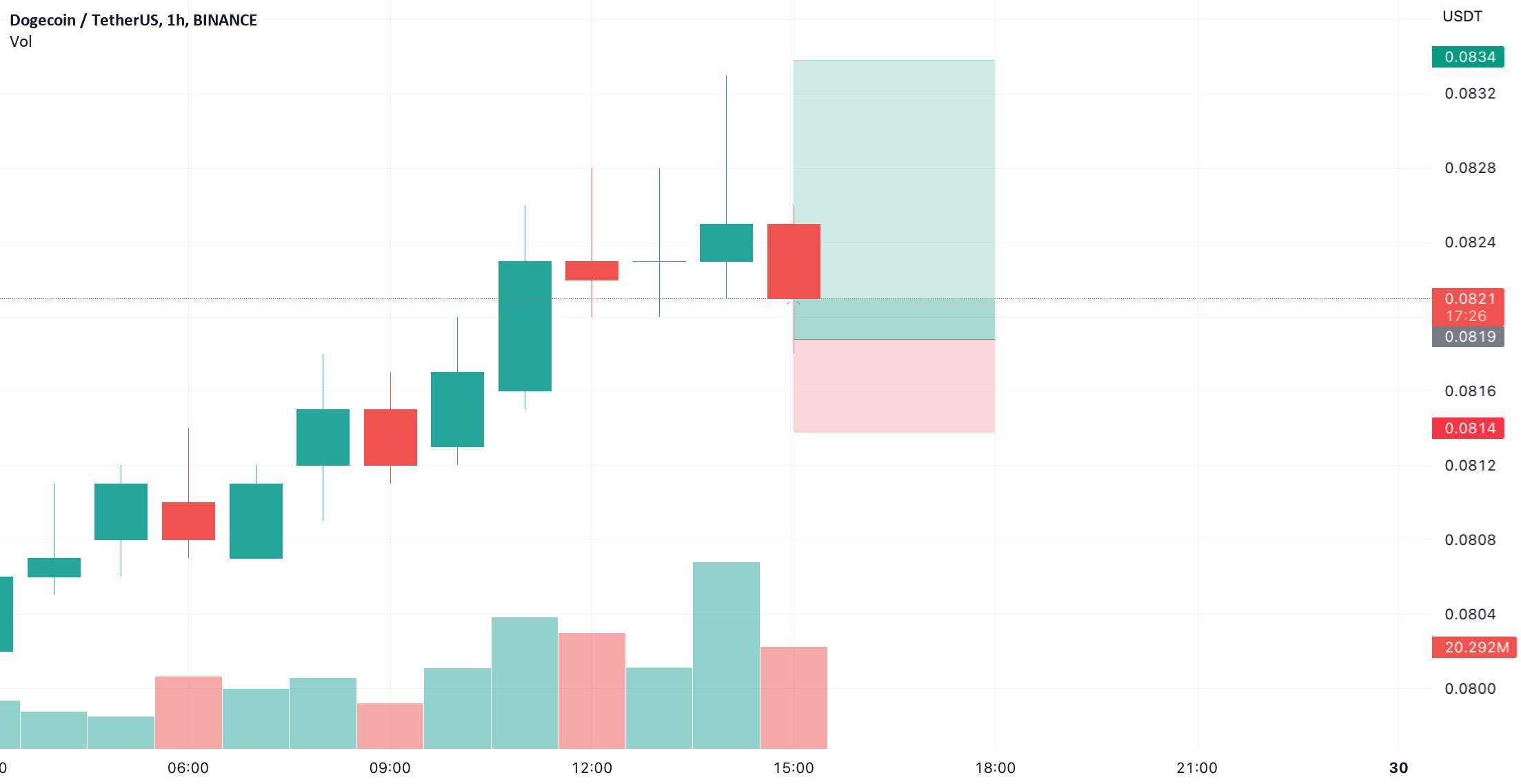 DOGEUSDT - RRR 3:1