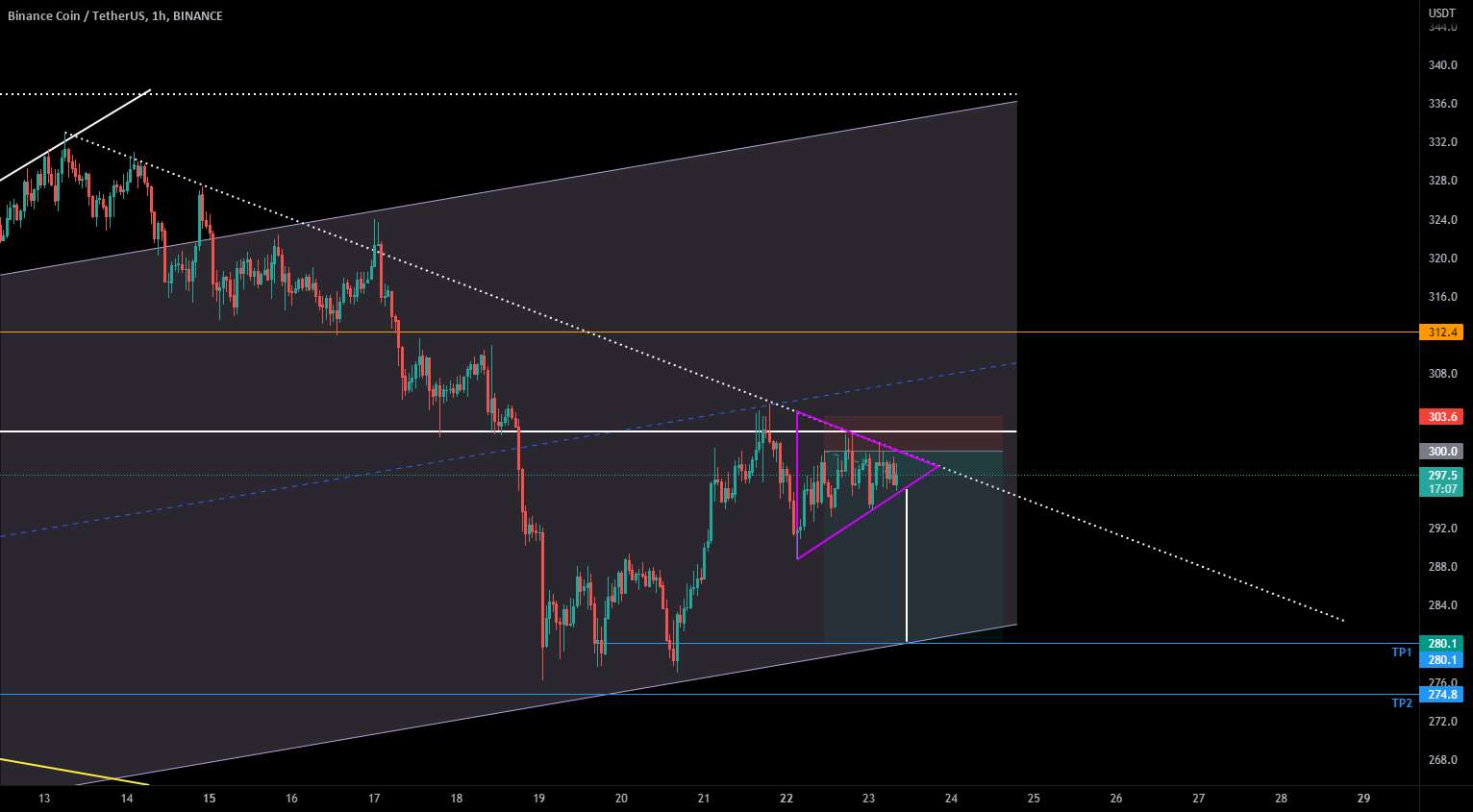  تحلیل بایننس کوین - BNB 1H - مثلث متقارن