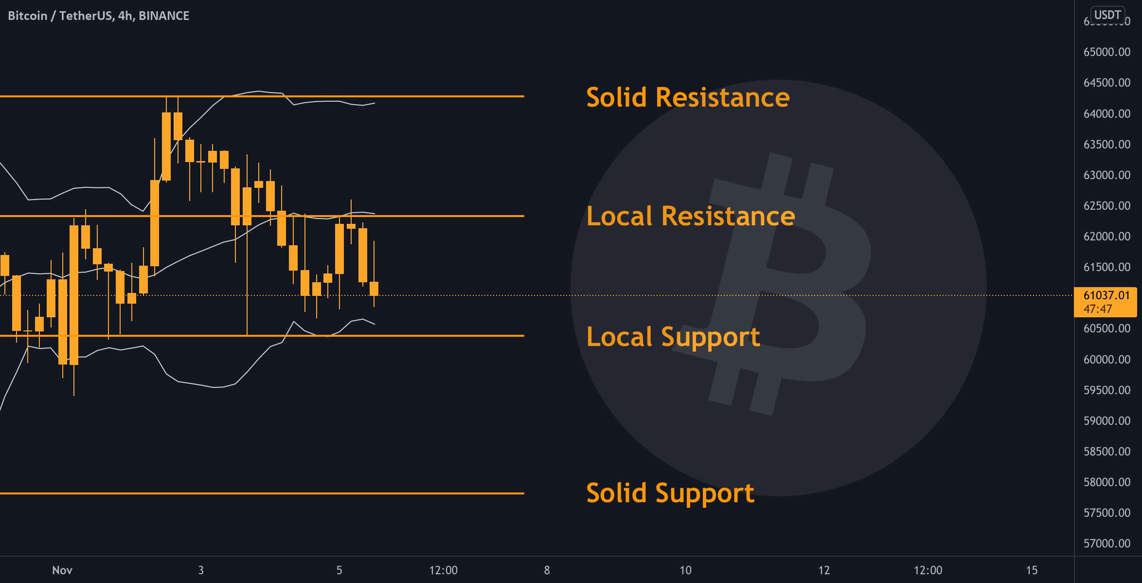  تحلیل بیت کوین - BTC - نمودار روزانه ✅