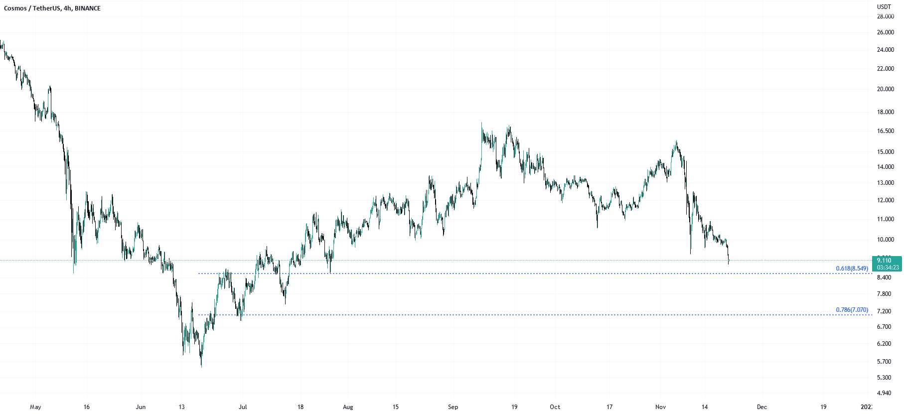 ATOMUSDT