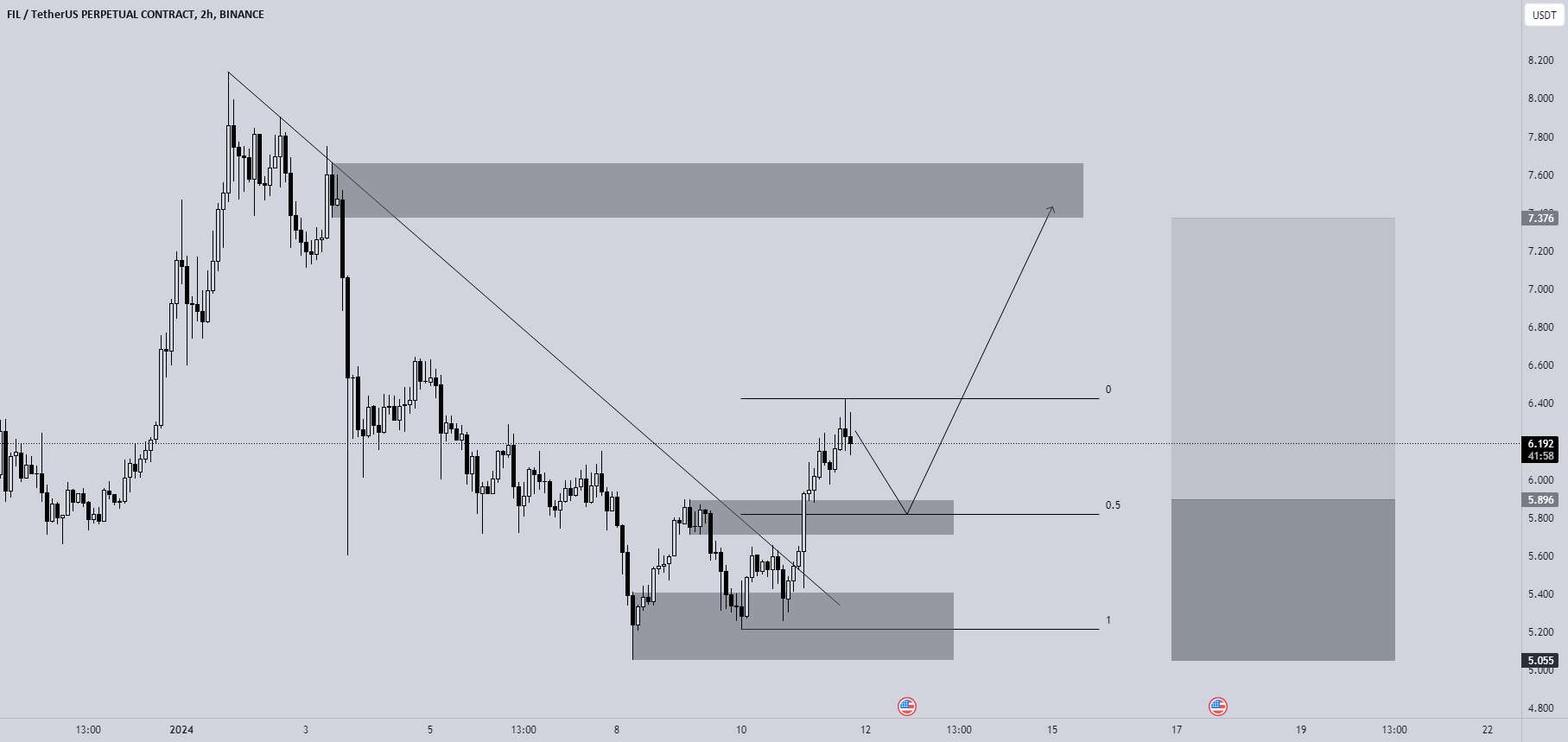  تحلیل فایل کوین - FIL از Trendline خارج می شود! خرید کنید