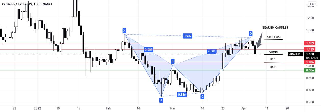 نمودار CARDANO_SHORT_DAILY