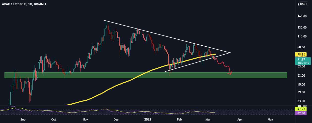 راه اندازی کوتاه AVAX/USDT! آماده سقوط!!