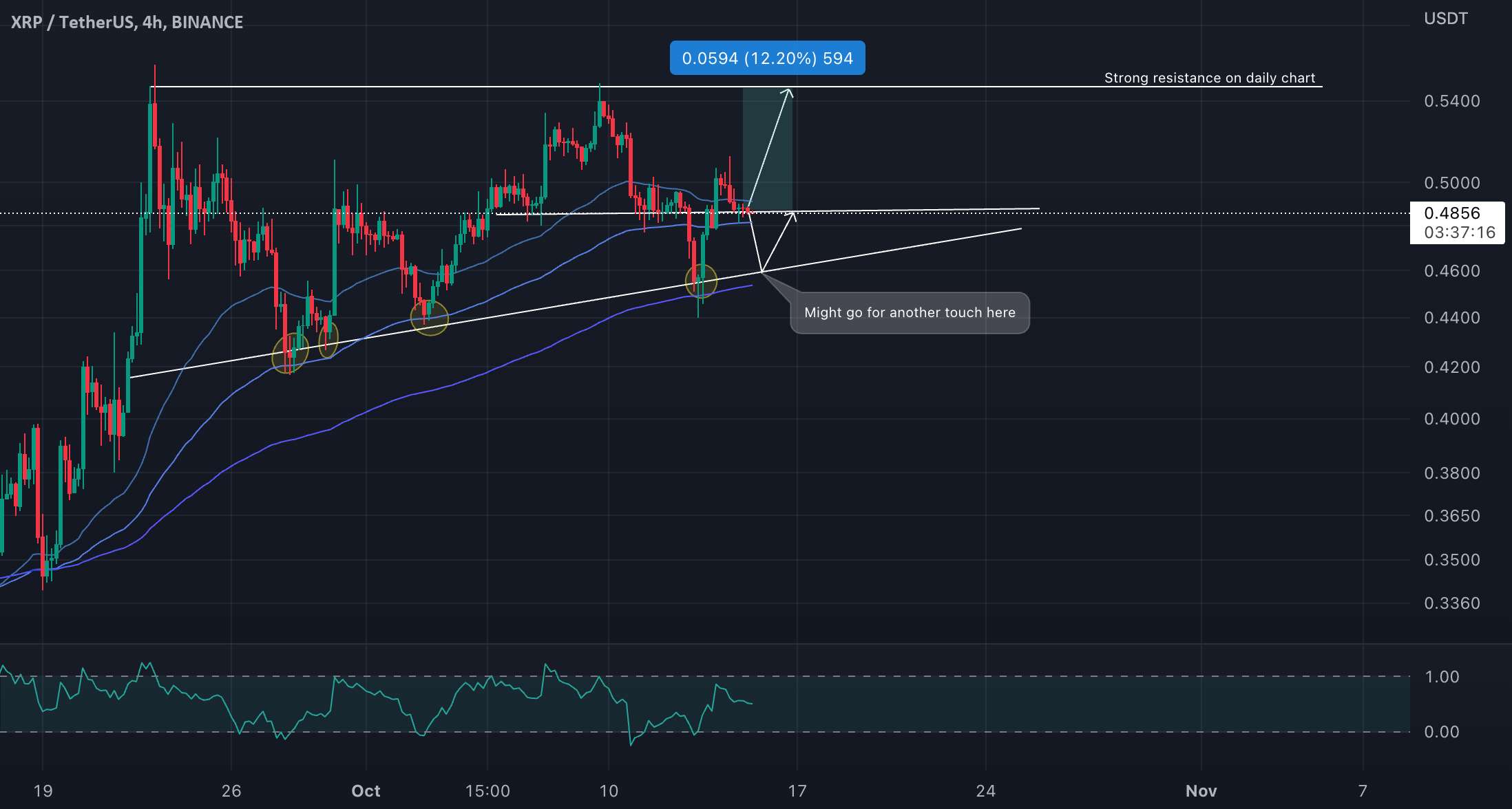  تحلیل ریپل - XRP/USDT ممکن است برای مقاومت