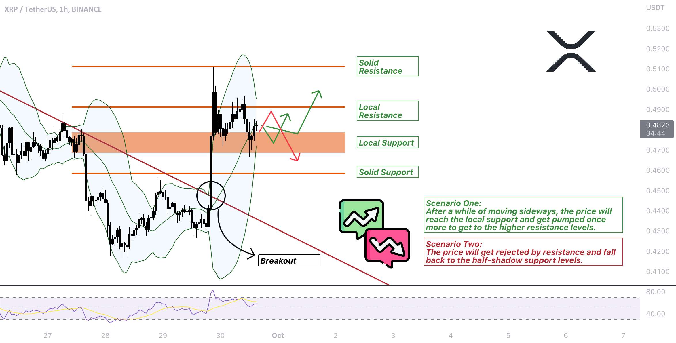  تحلیل ریپل - XRP 12% پمپاژ کرد. بعدش چی؟