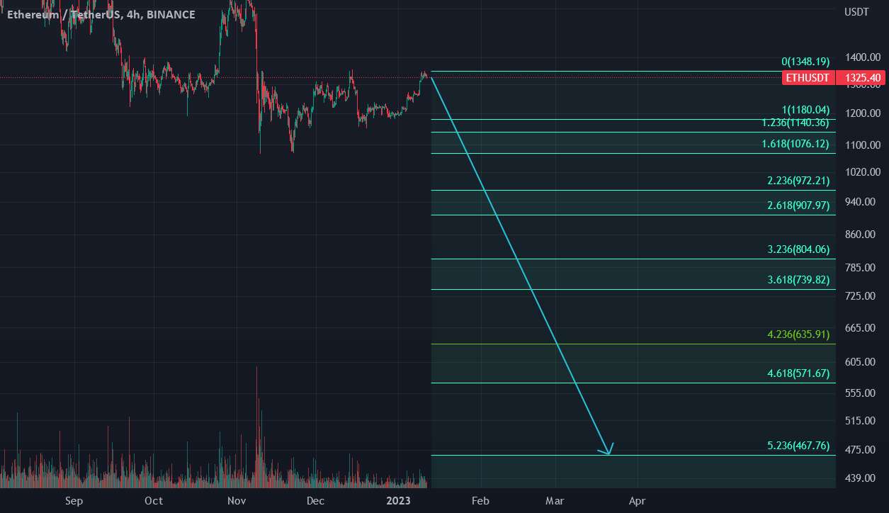 ETH 65% Drop inc