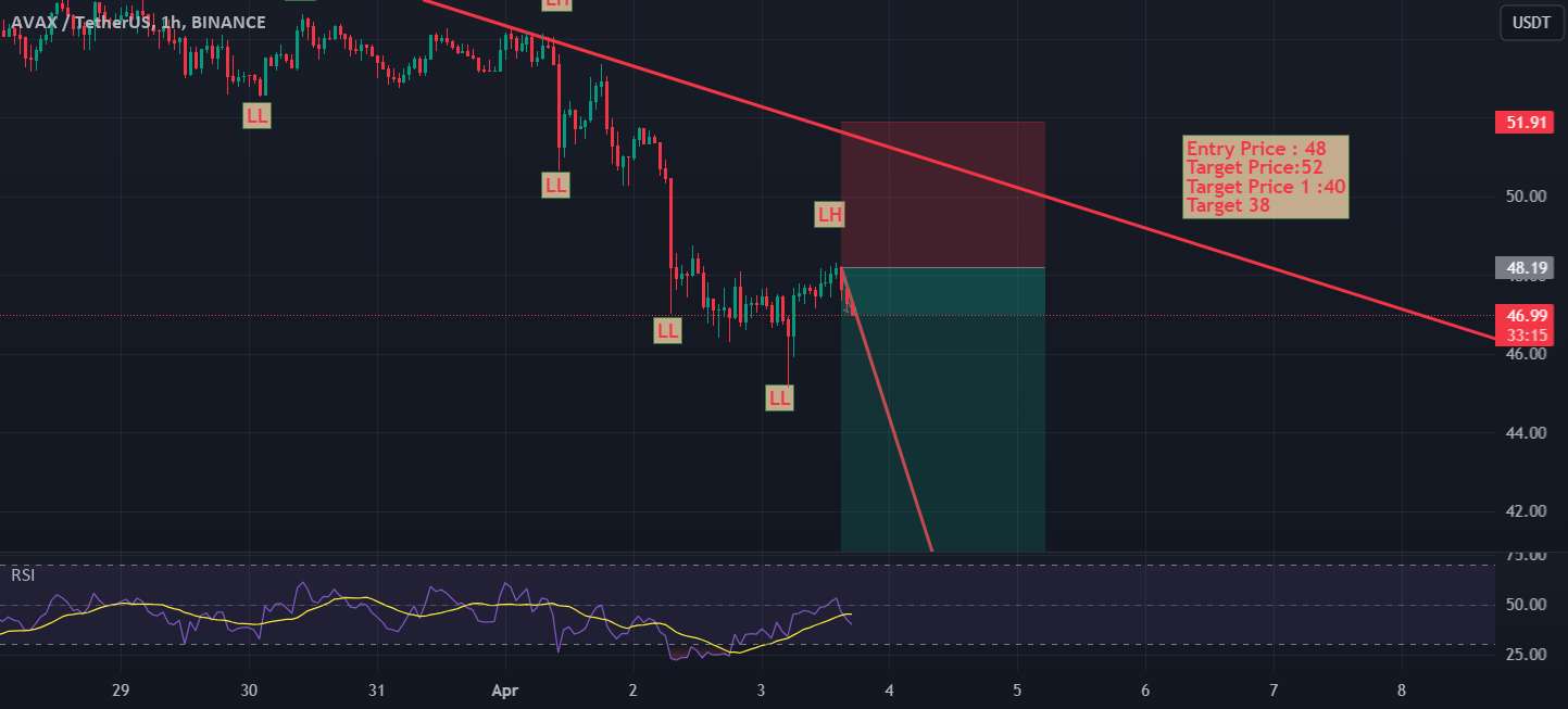 AVAX به دنبال نزولی: من تجزیه و تحلیل را در 55 به اشتراک گذاشته ام