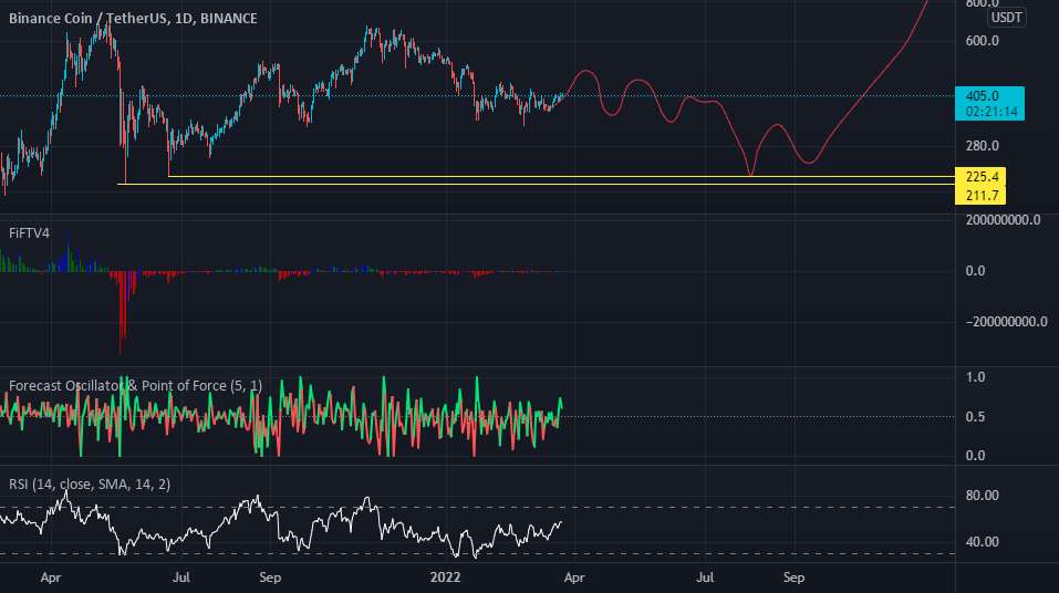 نوسان BNBUSD