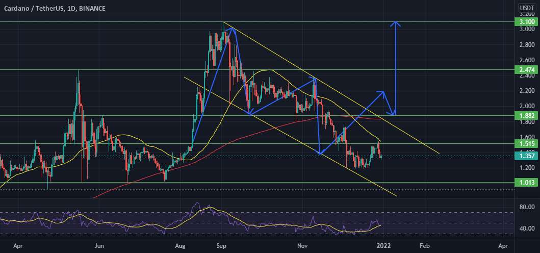  تحلیل کاردانو - ADA/USDT