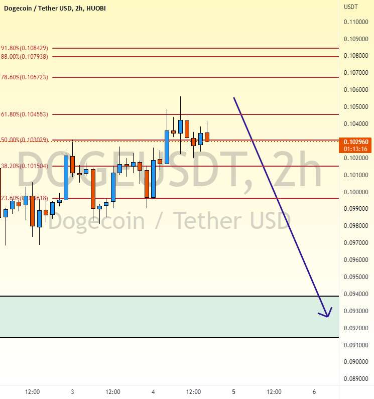  تحلیل دوج کوین - Doge usdt drop ????