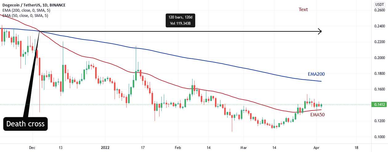  تحلیل دوج کوین - Dogecoin: 120 روز پس از مرگ صلیب