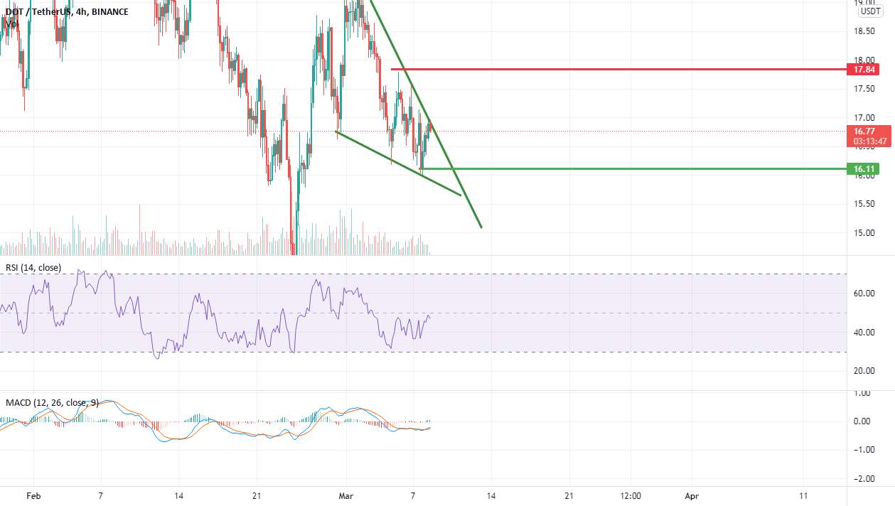 سیگنال رایگان نقطه/Usdt