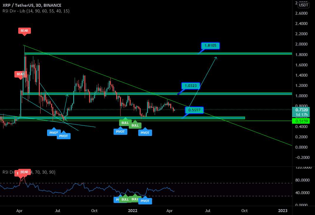 xrp برای یک حرکت بزرگ در حال پایان است