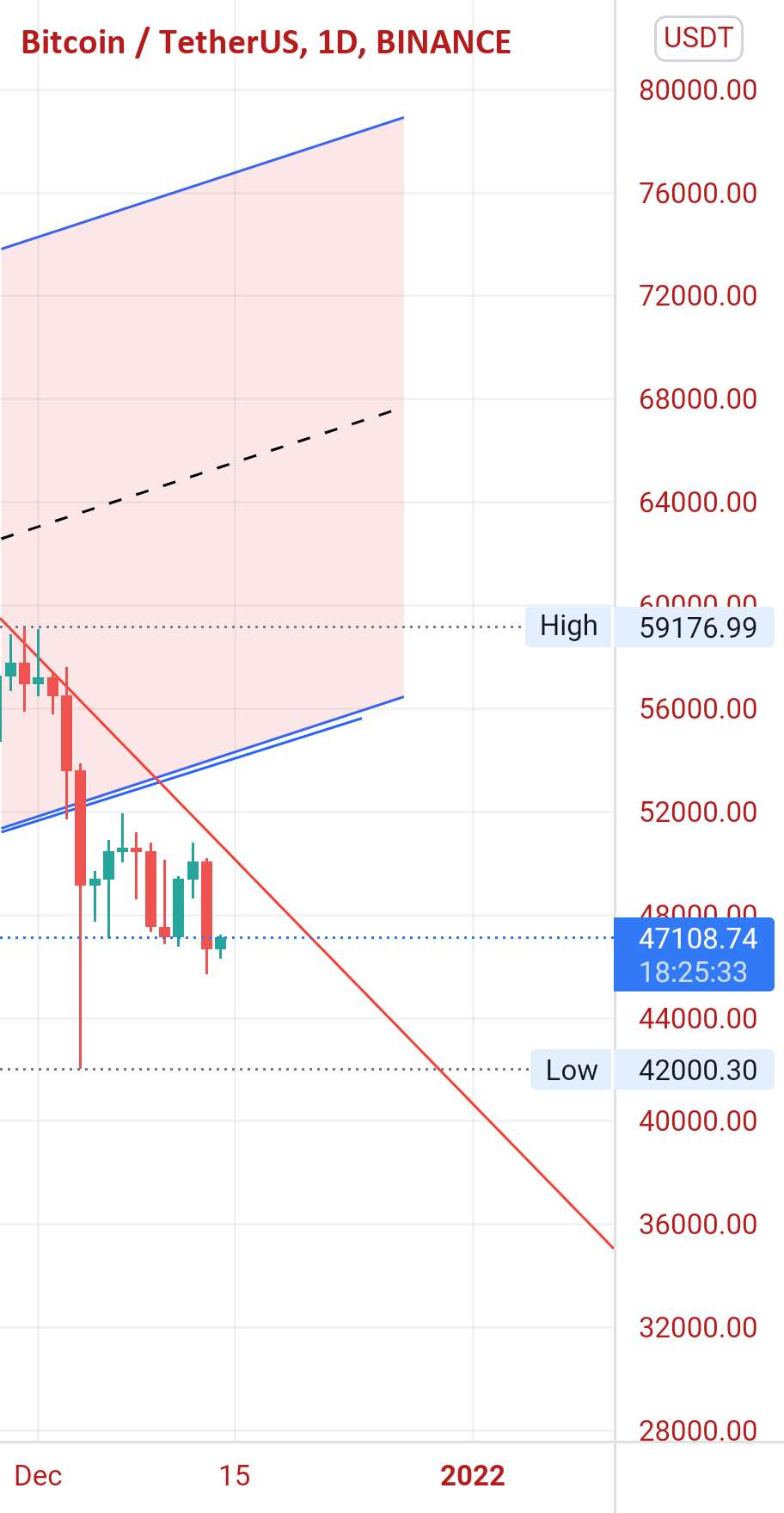 Btc به بالا