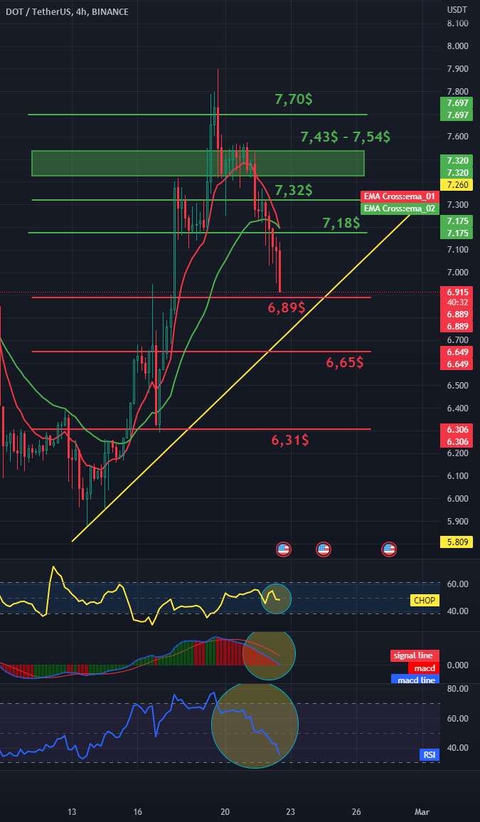  تحلیل پولکادات - مقاومت و پشتیبانی DOT/USDT 4Hinterval