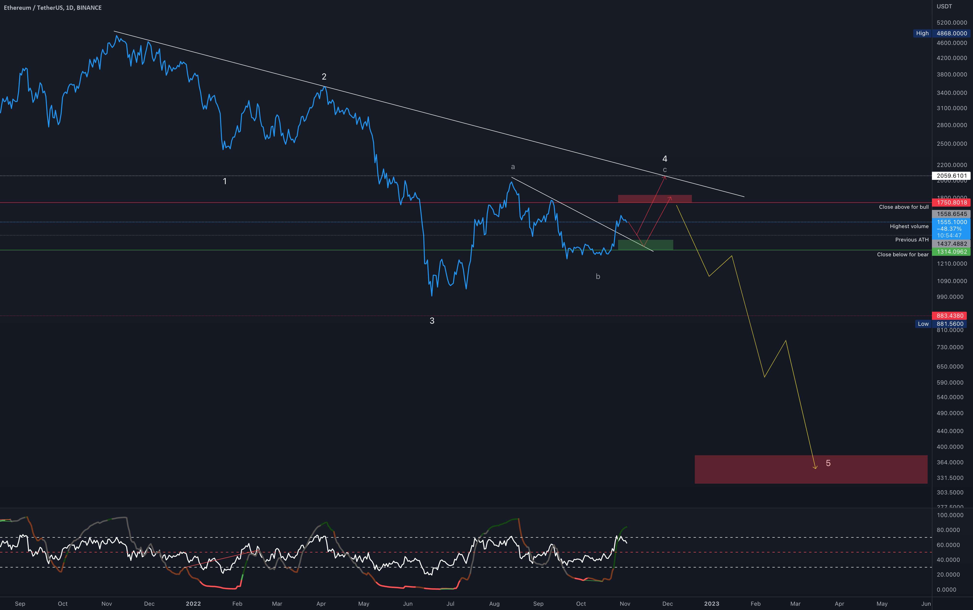 ETHUSD، پس از اصلاح، افت شدید دیگری انتظار می رود