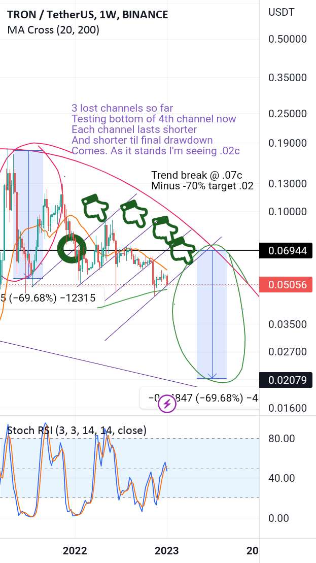  تحلیل ترون - TRX .02c هدف مرگ ❌ تکرار الگوی تاپینگ