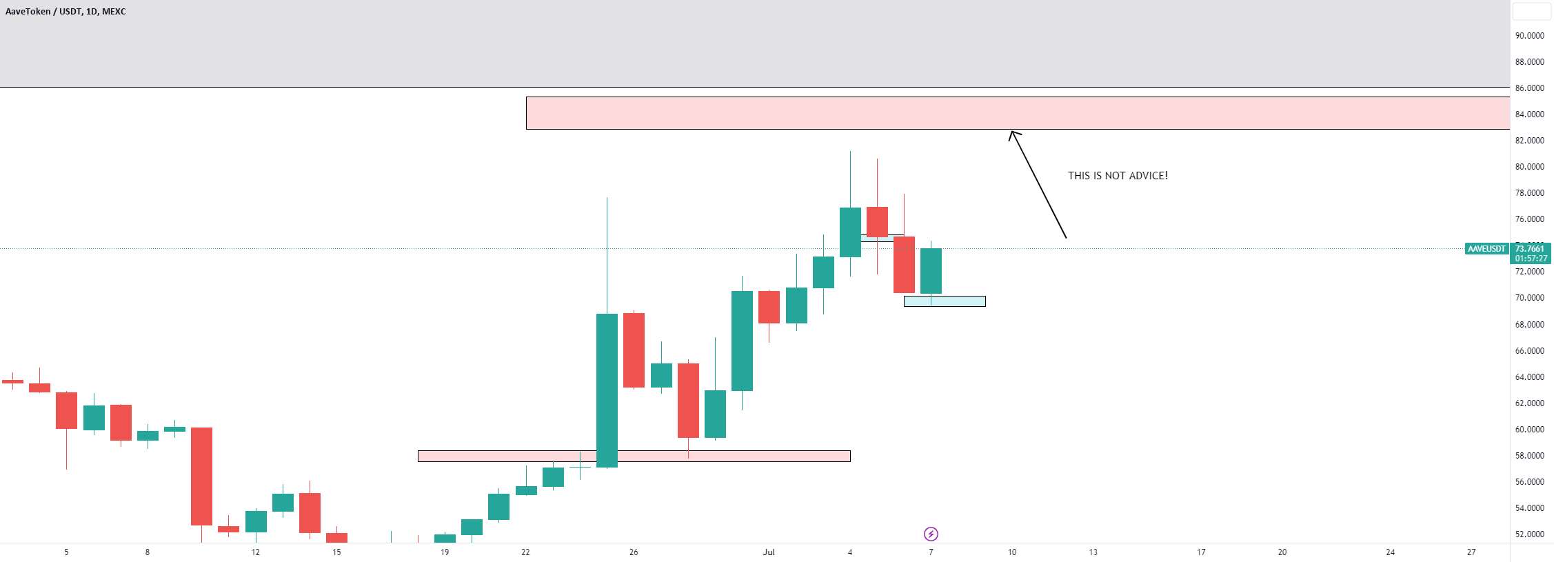 AAVE هنوز در مسیر است