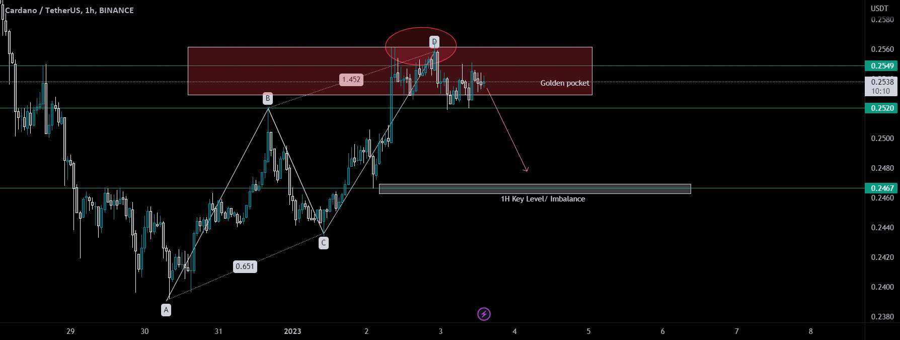 ADA/USDT لطفا بیایید تا عدم تعادل را پر کنید