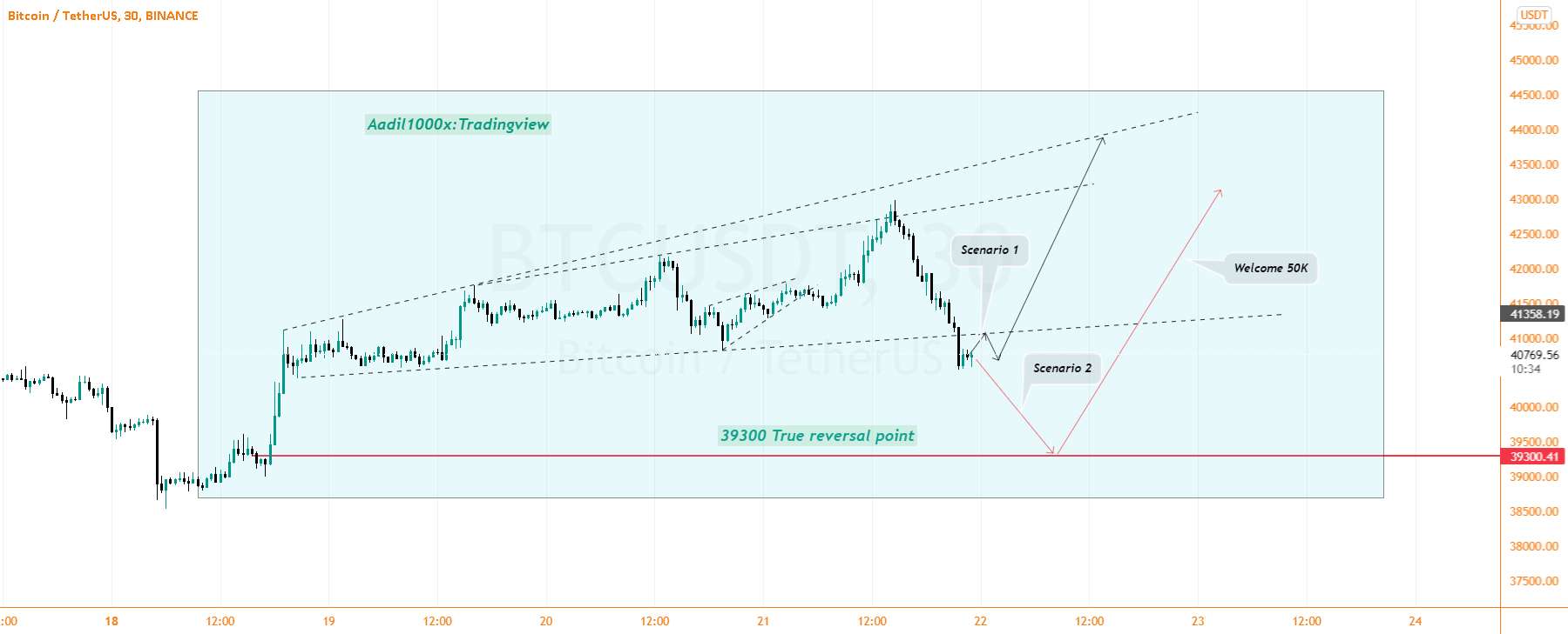  تحلیل بیت کوین - BTCUSD: حرکت بعدی پس از شکست